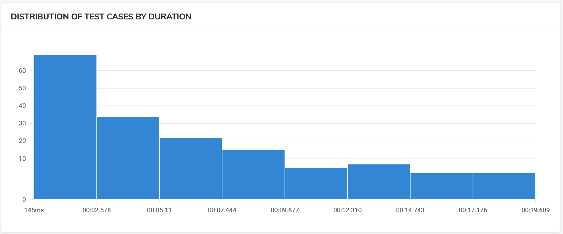 Dashboard Analytics Slowest Tests Graph Screenshot